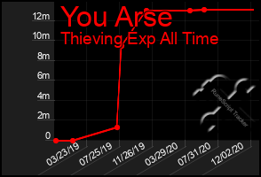 Total Graph of You Arse