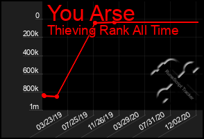 Total Graph of You Arse