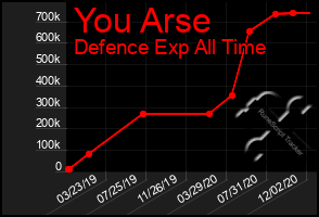 Total Graph of You Arse