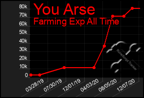Total Graph of You Arse