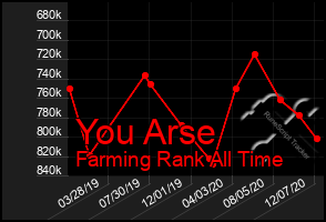 Total Graph of You Arse