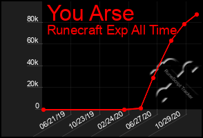Total Graph of You Arse