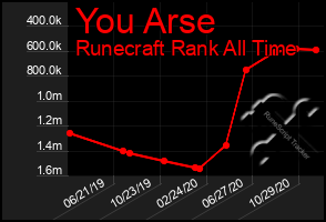 Total Graph of You Arse