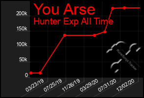 Total Graph of You Arse