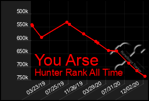 Total Graph of You Arse