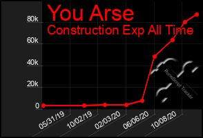 Total Graph of You Arse