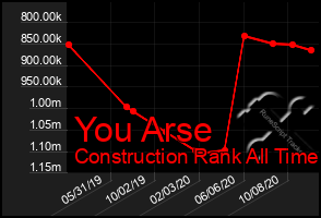 Total Graph of You Arse
