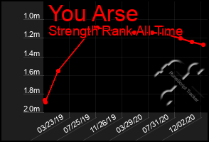 Total Graph of You Arse