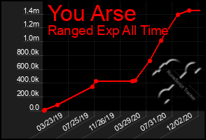 Total Graph of You Arse