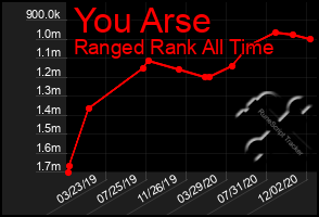 Total Graph of You Arse