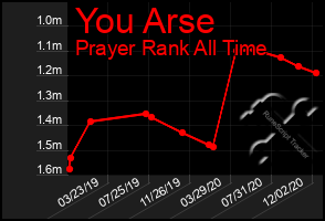Total Graph of You Arse
