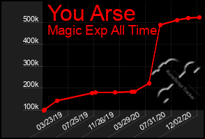 Total Graph of You Arse