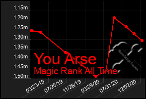 Total Graph of You Arse