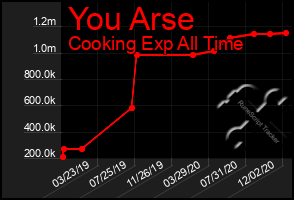 Total Graph of You Arse