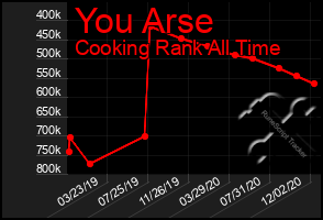 Total Graph of You Arse