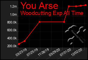 Total Graph of You Arse