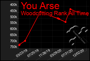 Total Graph of You Arse