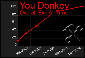 Total Graph of You Donkey