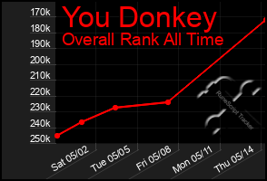 Total Graph of You Donkey