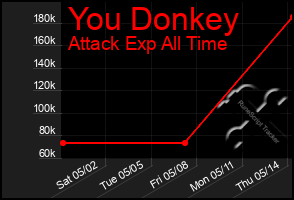 Total Graph of You Donkey