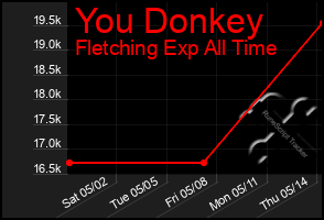 Total Graph of You Donkey