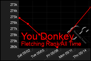 Total Graph of You Donkey