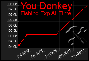 Total Graph of You Donkey