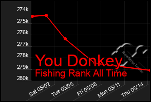 Total Graph of You Donkey