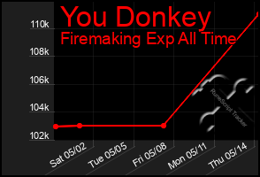 Total Graph of You Donkey