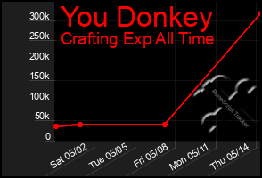 Total Graph of You Donkey