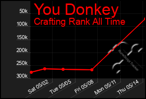 Total Graph of You Donkey