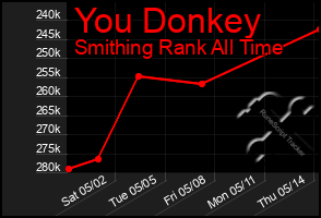 Total Graph of You Donkey