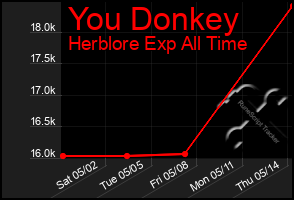 Total Graph of You Donkey