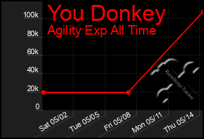 Total Graph of You Donkey