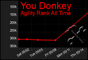 Total Graph of You Donkey