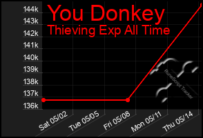 Total Graph of You Donkey