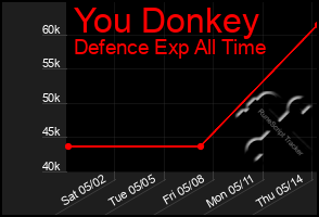 Total Graph of You Donkey