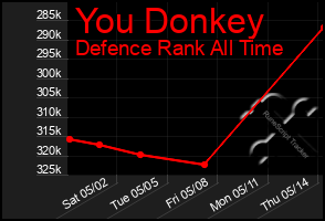 Total Graph of You Donkey