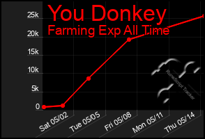 Total Graph of You Donkey