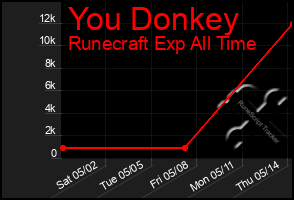 Total Graph of You Donkey