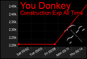 Total Graph of You Donkey