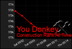 Total Graph of You Donkey