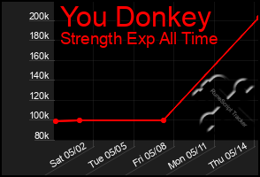 Total Graph of You Donkey