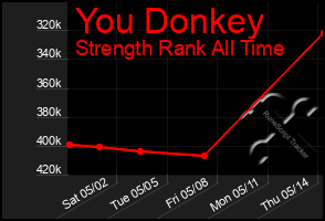 Total Graph of You Donkey