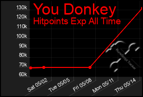 Total Graph of You Donkey