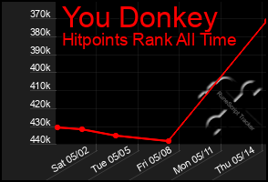 Total Graph of You Donkey