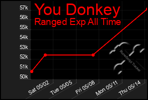 Total Graph of You Donkey