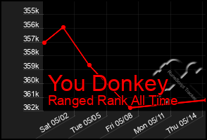 Total Graph of You Donkey