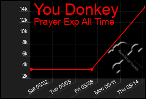 Total Graph of You Donkey