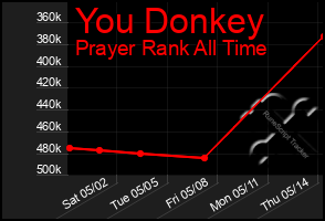 Total Graph of You Donkey